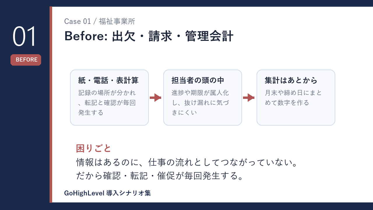 福祉事業所の出欠・請求・管理会計 導入前の課題を示す図解