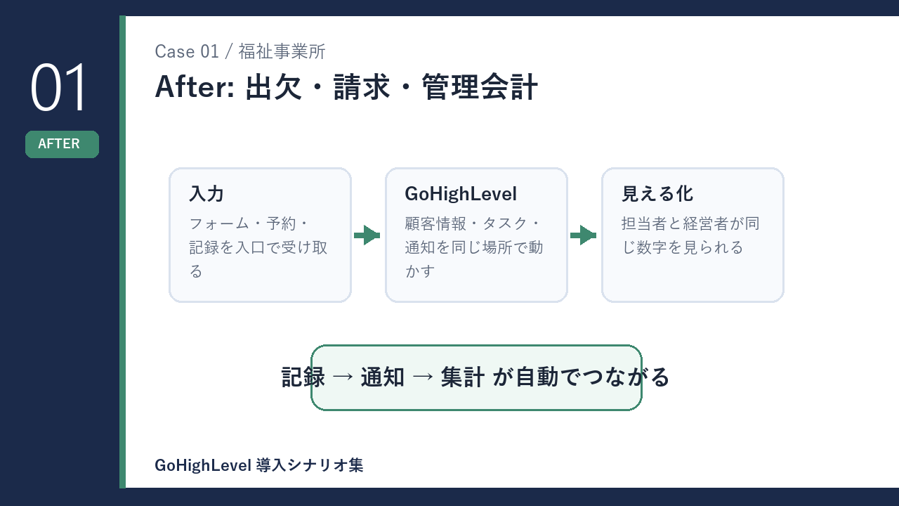 福祉事業所の出欠・請求・管理会計 導入後の変化を示す図解