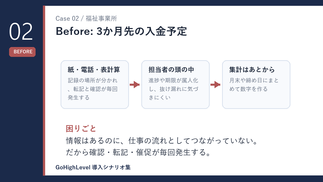 福祉事業所の3か月先の入金予定 導入前の課題を示す図解