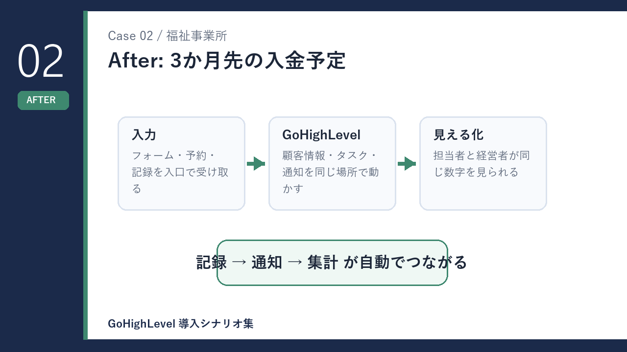 福祉事業所の3か月先の入金予定 導入後の変化を示す図解