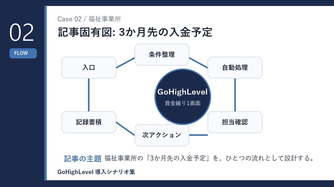 福祉事業所の3か月先の入金予定 仕組みの流れを示す図解