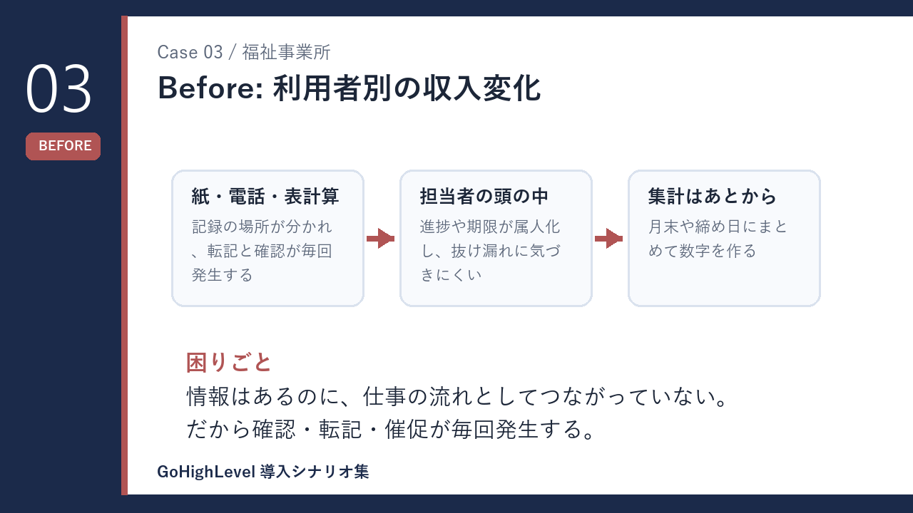 福祉事業所の利用者別の収入変化 導入前の課題を示す図解