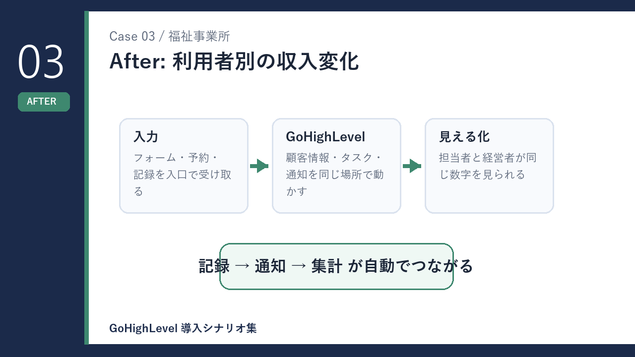 福祉事業所の利用者別の収入変化 導入後の変化を示す図解