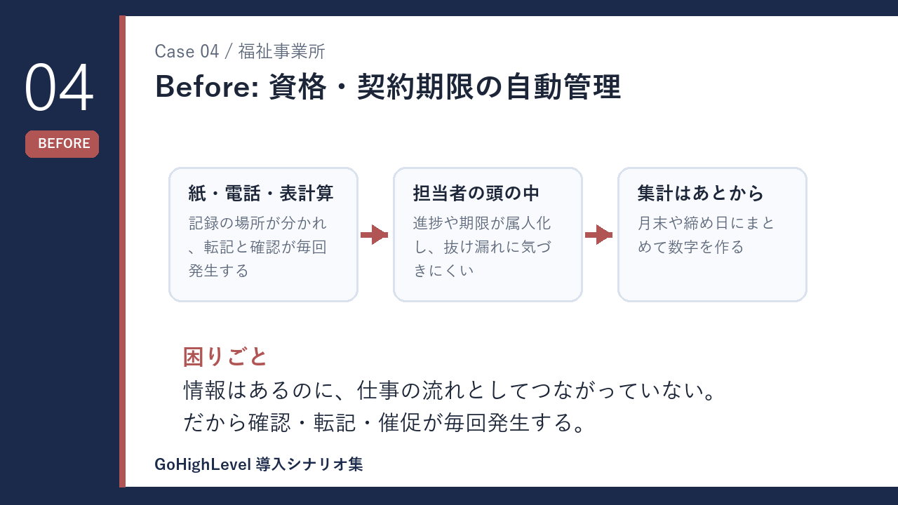 福祉事業所の資格・契約期限の自動管理 導入前の課題を示す図解