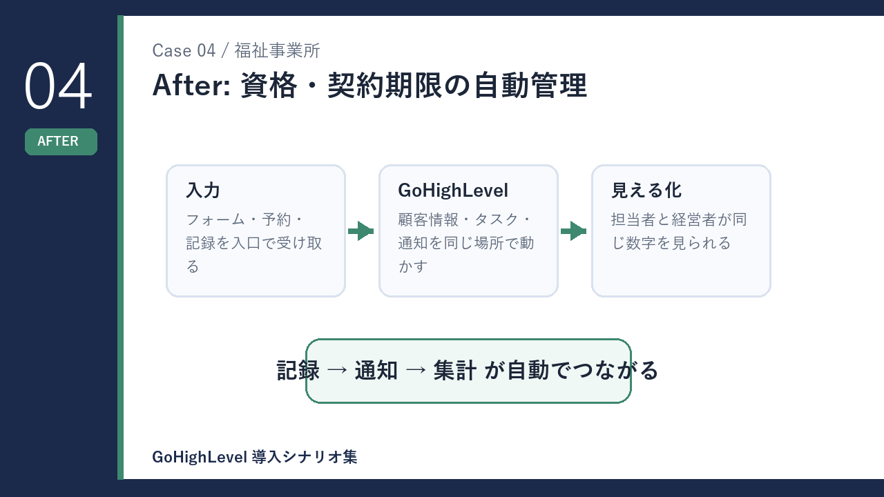 福祉事業所の資格・契約期限の自動管理 導入後の変化を示す図解