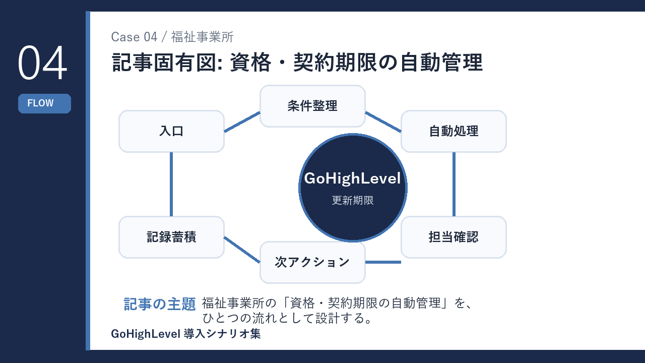 福祉事業所の資格・契約期限の自動管理 仕組みの流れを示す図解