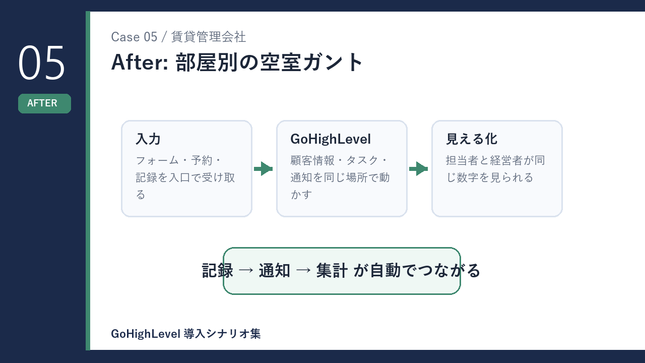 賃貸管理会社の部屋別の空室ガント 導入後の変化を示す図解