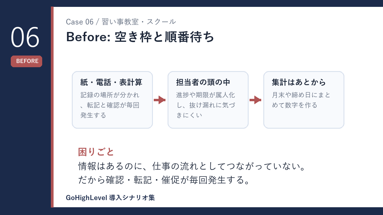 習い事教室・スクールの空き枠と順番待ち 導入前の課題を示す図解