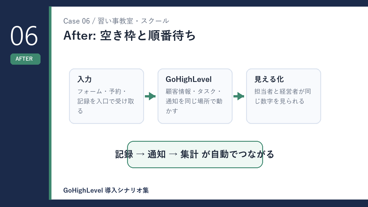 習い事教室・スクールの空き枠と順番待ち 導入後の変化を示す図解