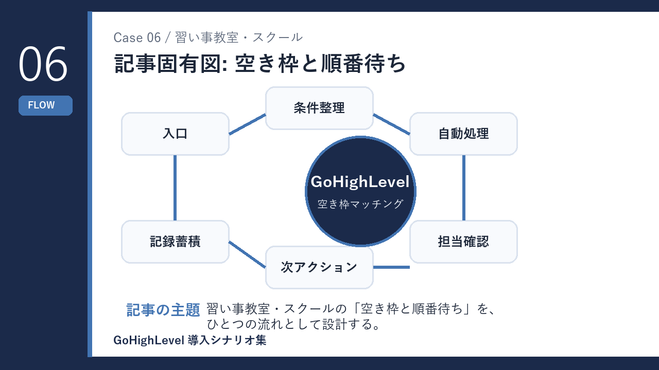 習い事教室・スクールの空き枠と順番待ち 仕組みの流れを示す図解