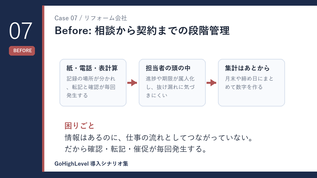 リフォーム会社の相談から契約までの段階管理 導入前の課題を示す図解
