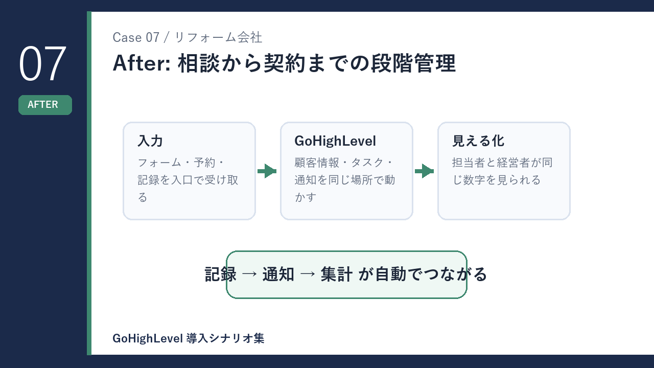 リフォーム会社の相談から契約までの段階管理 導入後の変化を示す図解