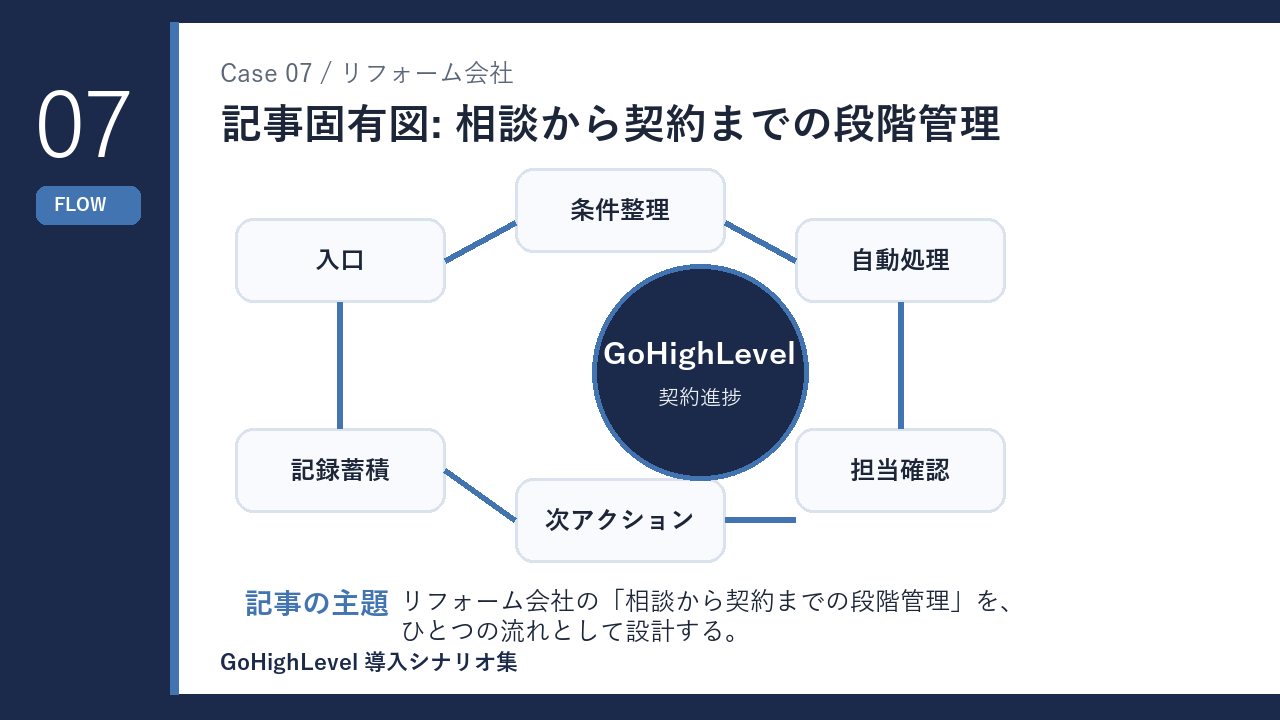 リフォーム会社の相談から契約までの段階管理 仕組みの流れを示す図解