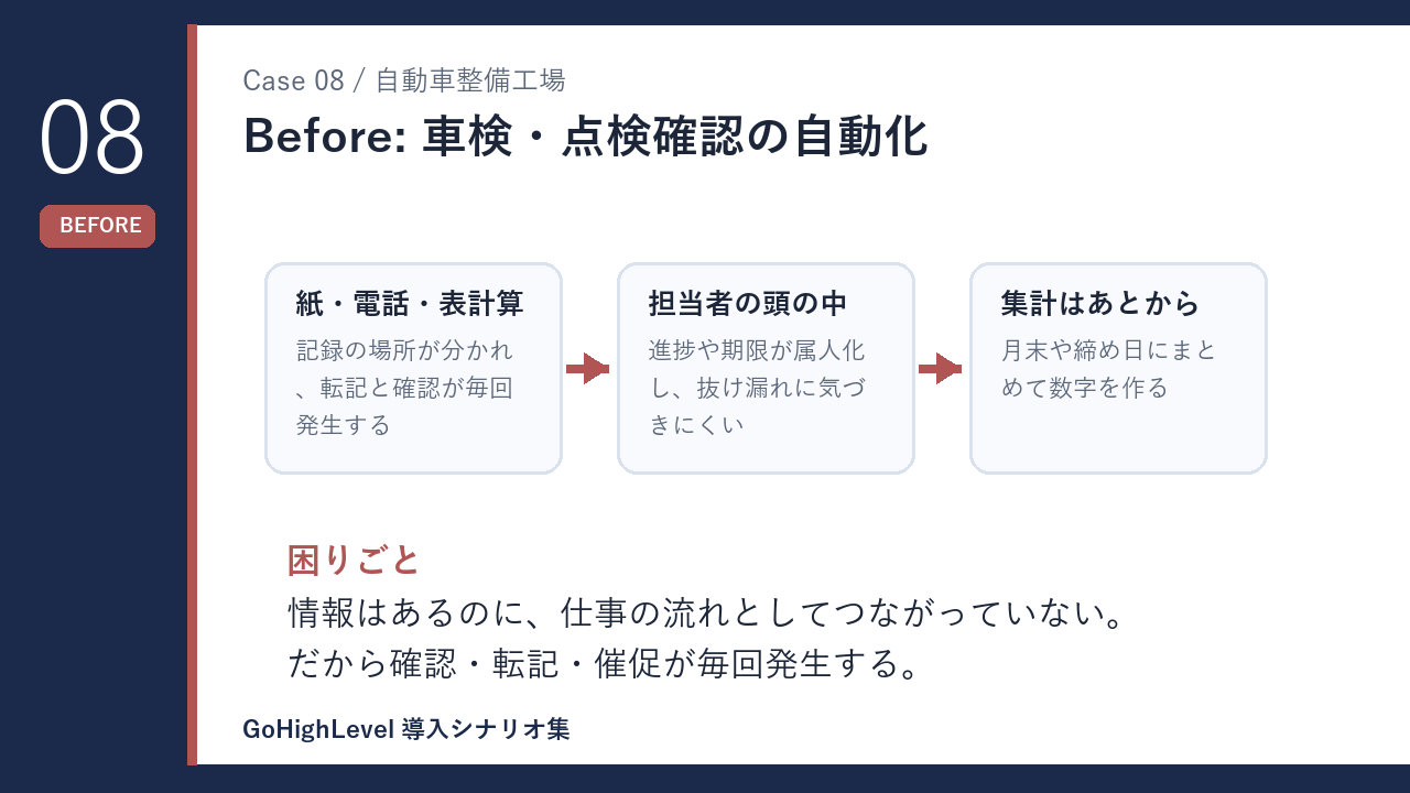 自動車整備工場の車検・点検確認の自動化 導入前の課題を示す図解