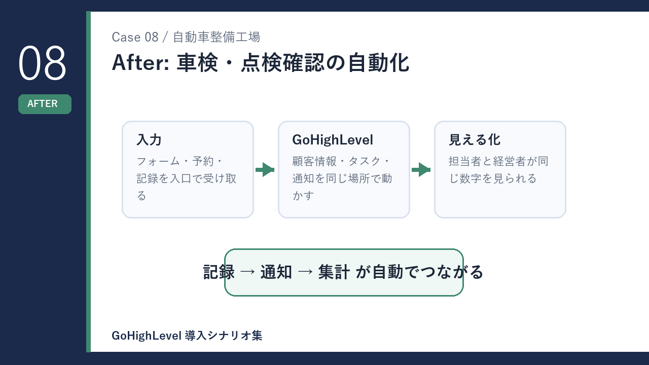 自動車整備工場の車検・点検確認の自動化 導入後の変化を示す図解