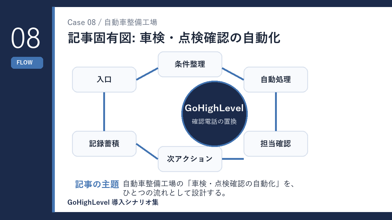 自動車整備工場の車検・点検確認の自動化 仕組みの流れを示す図解