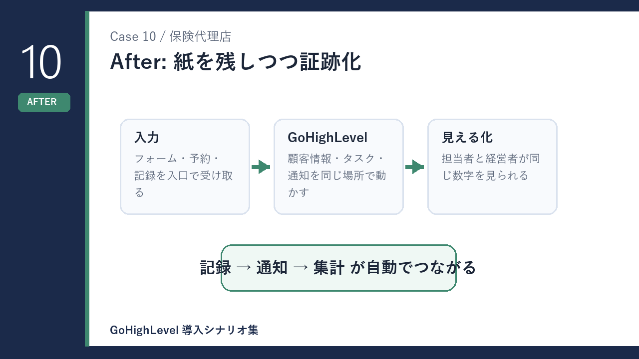 保険代理店の紙を残しつつ証跡化 導入後の変化を示す図解