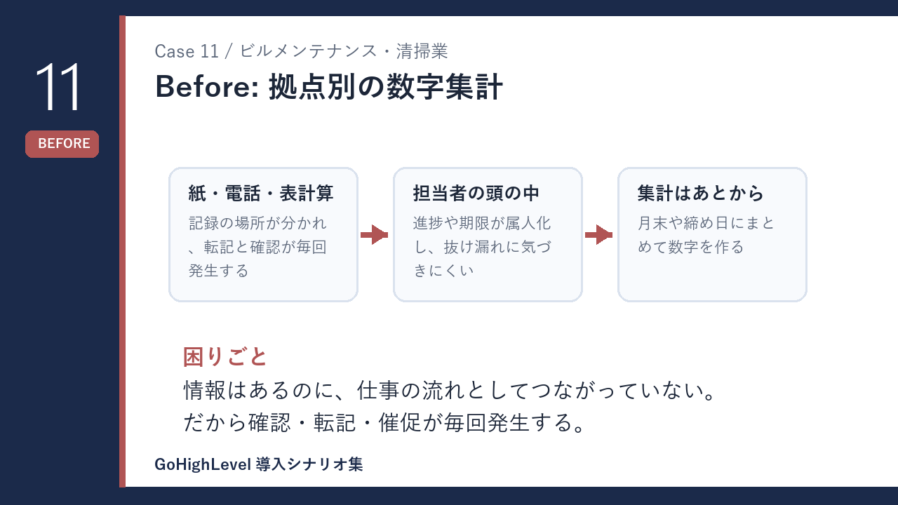 ビルメンテナンス・清掃業の拠点別の数字集計 導入前の課題を示す図解