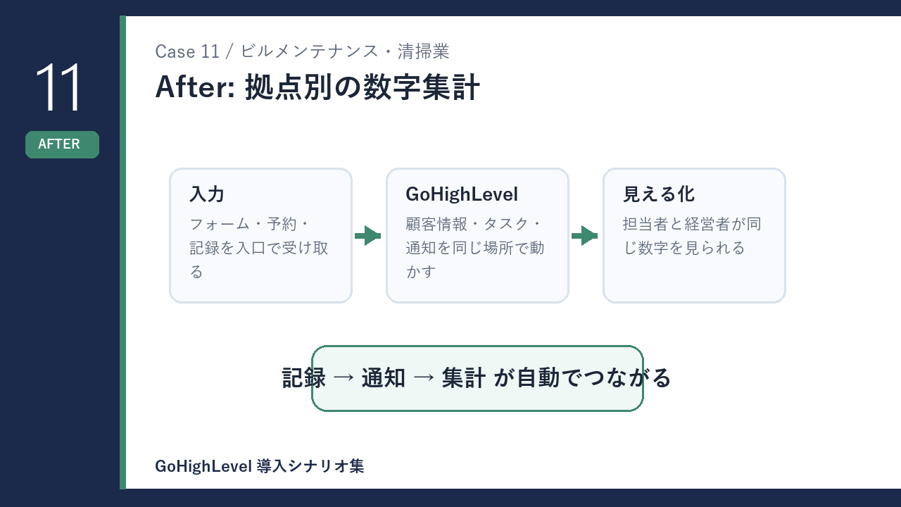 ビルメンテナンス・清掃業の拠点別の数字集計 導入後の変化を示す図解