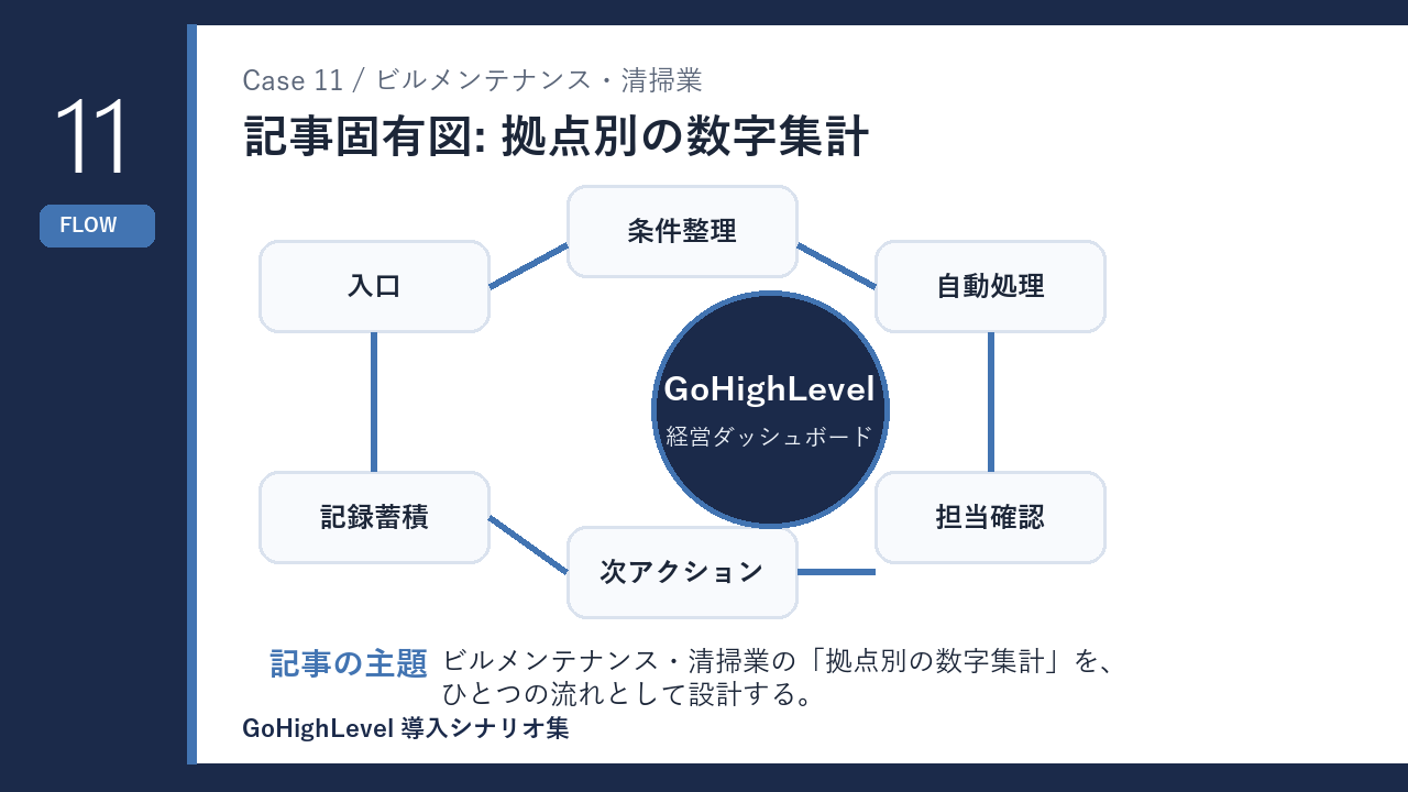 ビルメンテナンス・清掃業の拠点別の数字集計 仕組みの流れを示す図解