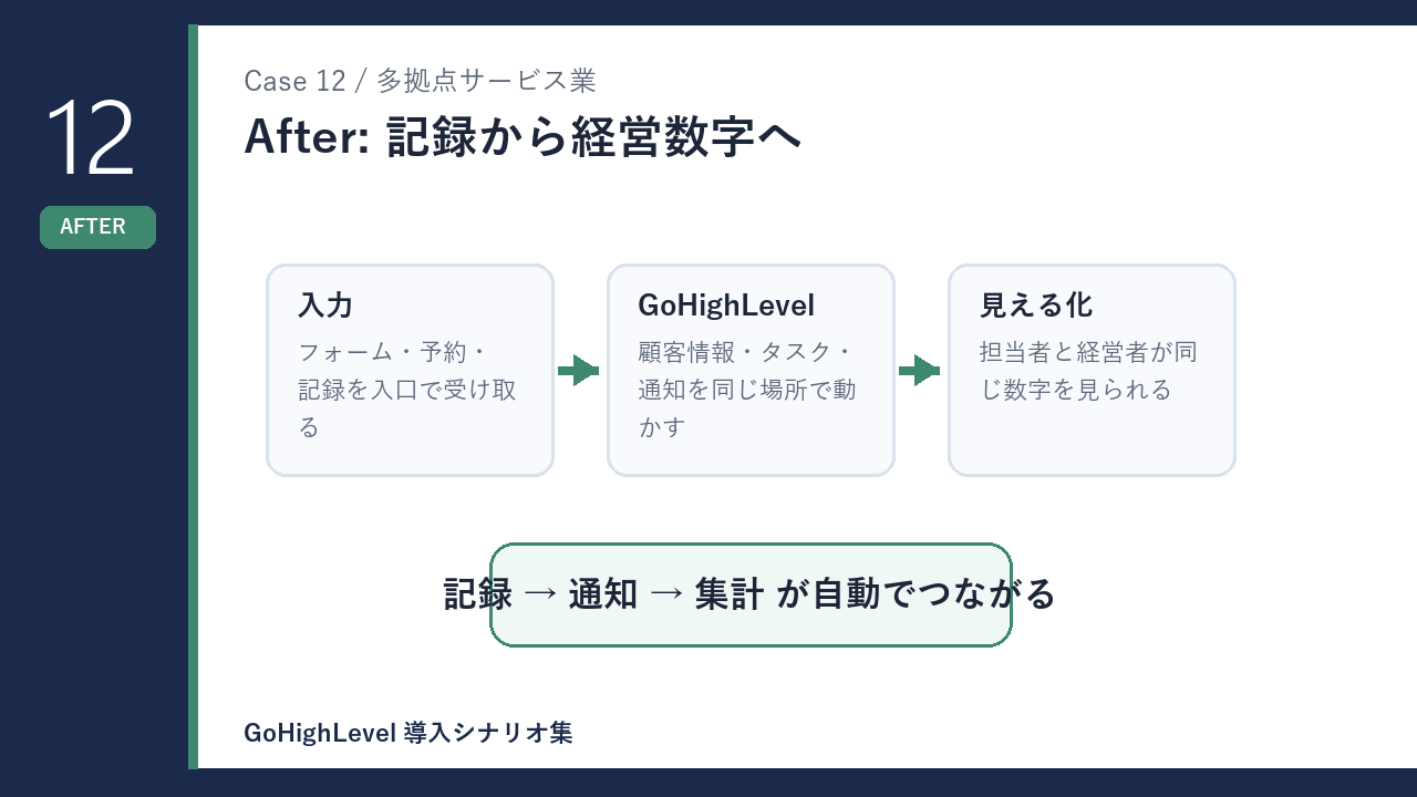 多拠点サービス業の記録から経営数字へ 導入後の変化を示す図解