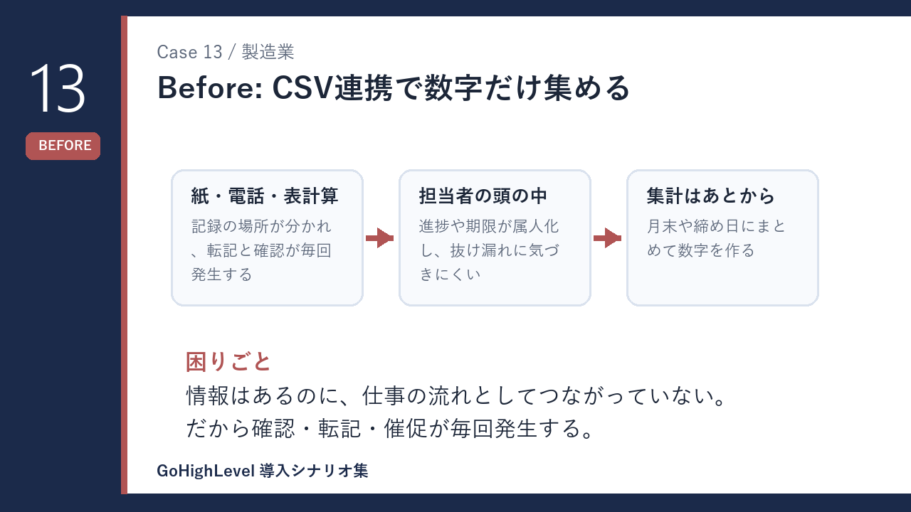製造業のCSV連携で数字だけ集める 導入前の課題を示す図解