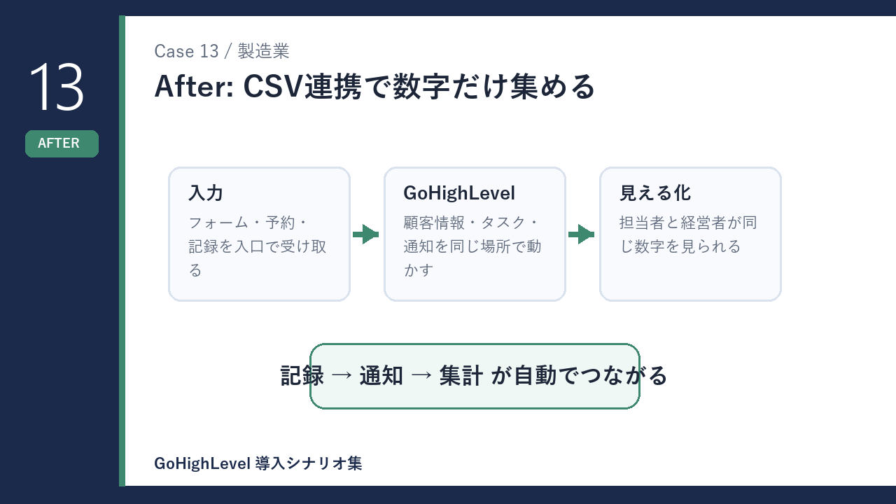 製造業のCSV連携で数字だけ集める 導入後の変化を示す図解