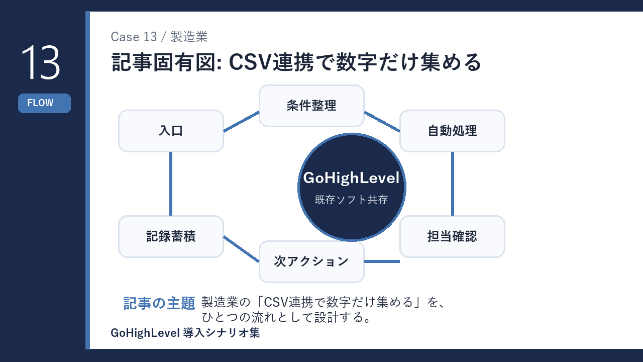 製造業のCSV連携で数字だけ集める 仕組みの流れを示す図解