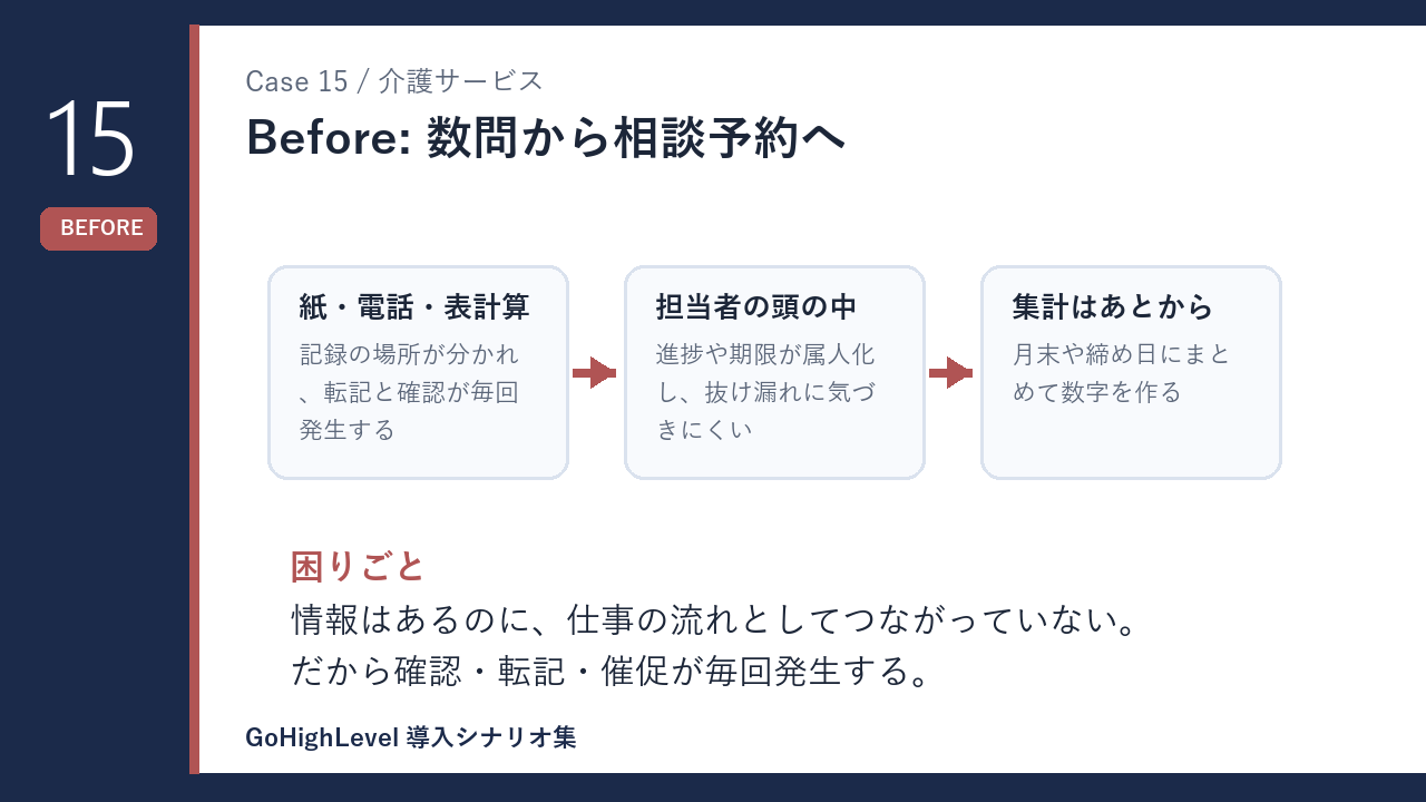 介護サービスの数問から相談予約へ 導入前の課題を示す図解