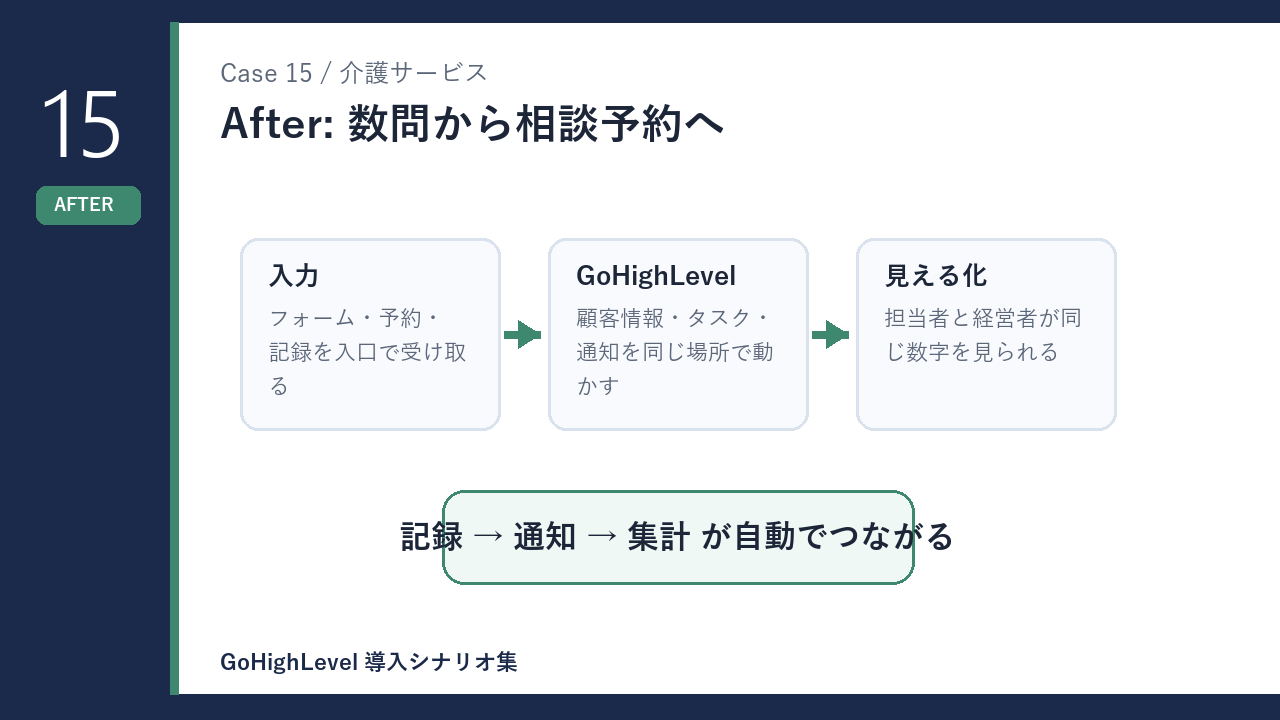 介護サービスの数問から相談予約へ 導入後の変化を示す図解