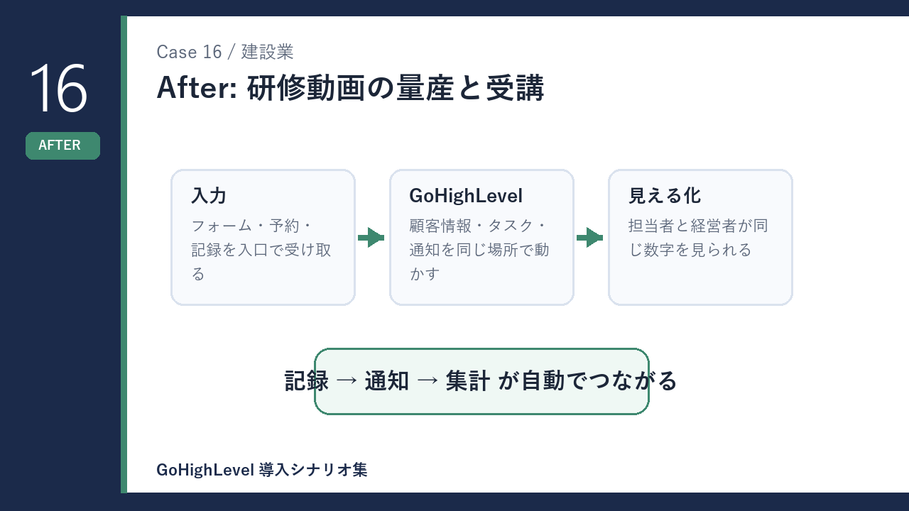建設業の研修動画の量産と受講 導入後の変化を示す図解