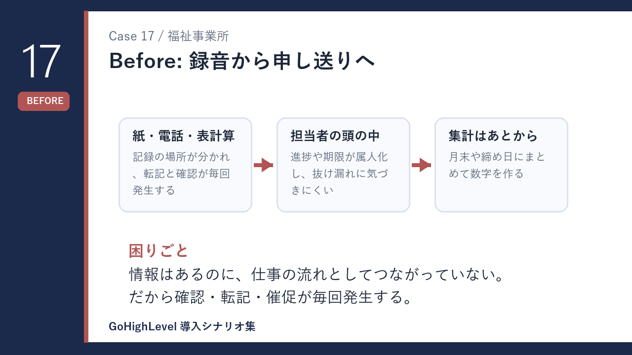 福祉事業所の録音から申し送りへ 導入前の課題を示す図解