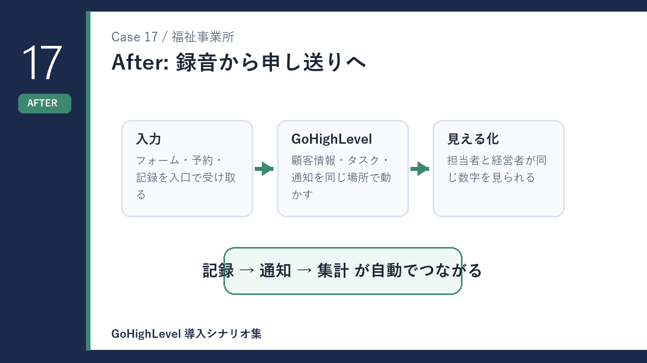 福祉事業所の録音から申し送りへ 導入後の変化を示す図解