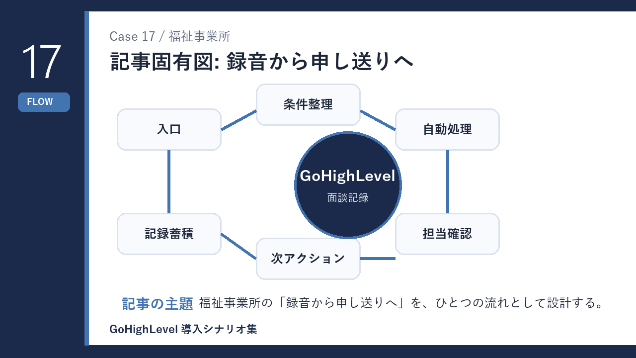 福祉事業所の録音から申し送りへ 仕組みの流れを示す図解