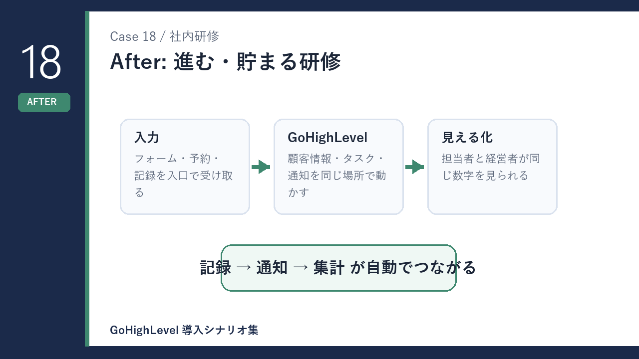 社内研修の進む・貯まる研修 導入後の変化を示す図解