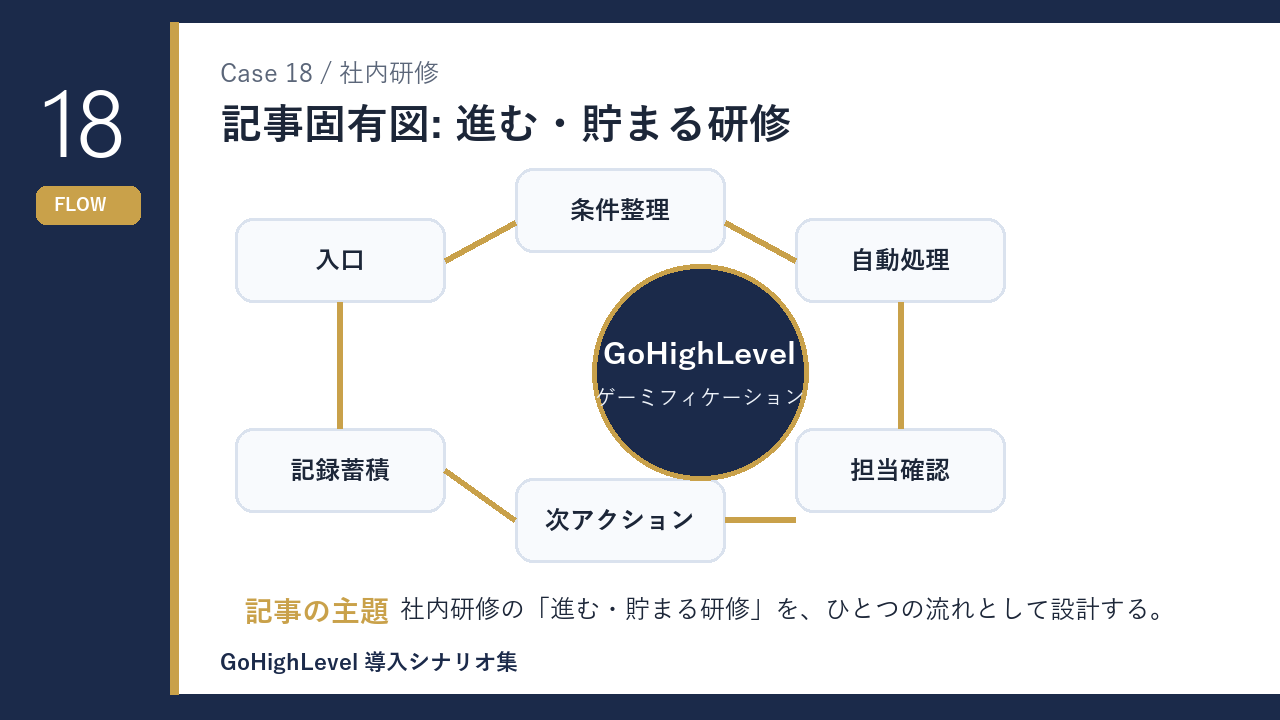 社内研修の進む・貯まる研修 仕組みの流れを示す図解