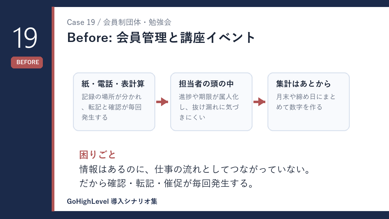 会員制団体・勉強会の会員管理と講座イベント 導入前の課題を示す図解