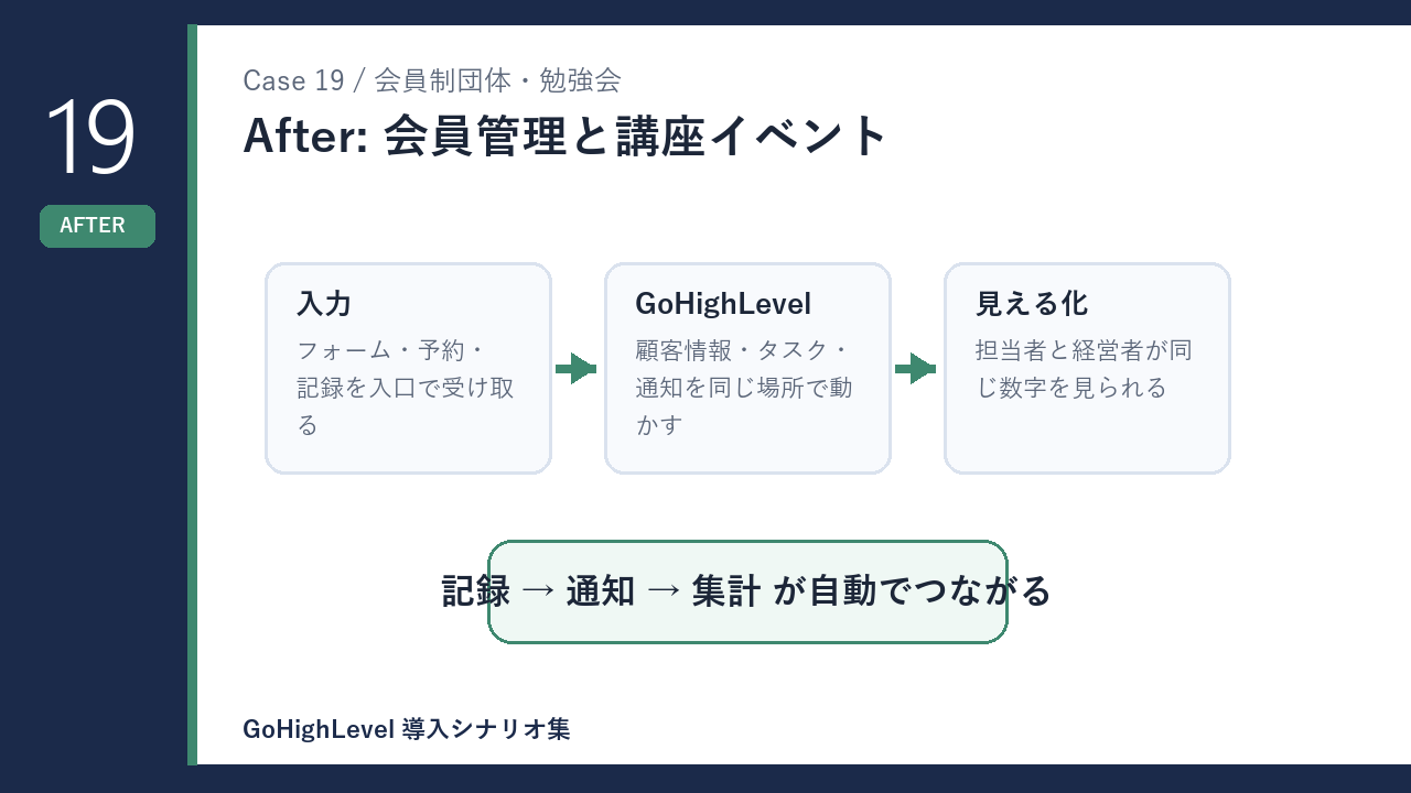 会員制団体・勉強会の会員管理と講座イベント 導入後の変化を示す図解