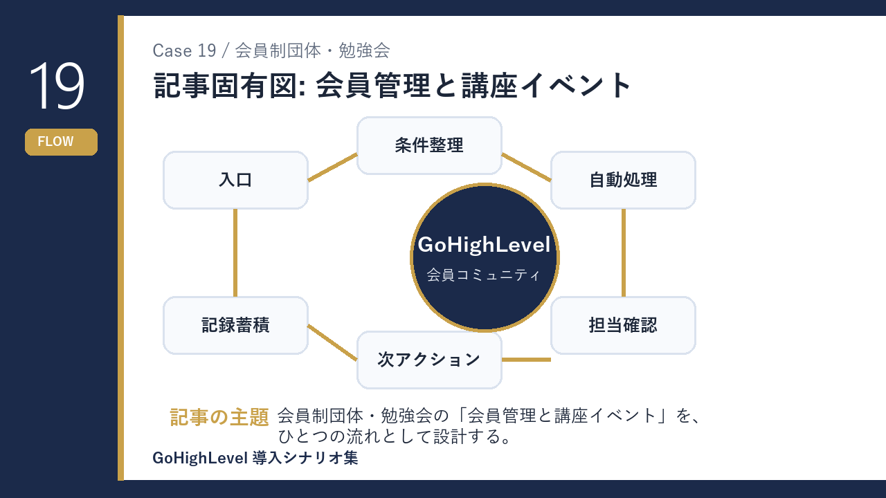 会員制団体・勉強会の会員管理と講座イベント 仕組みの流れを示す図解