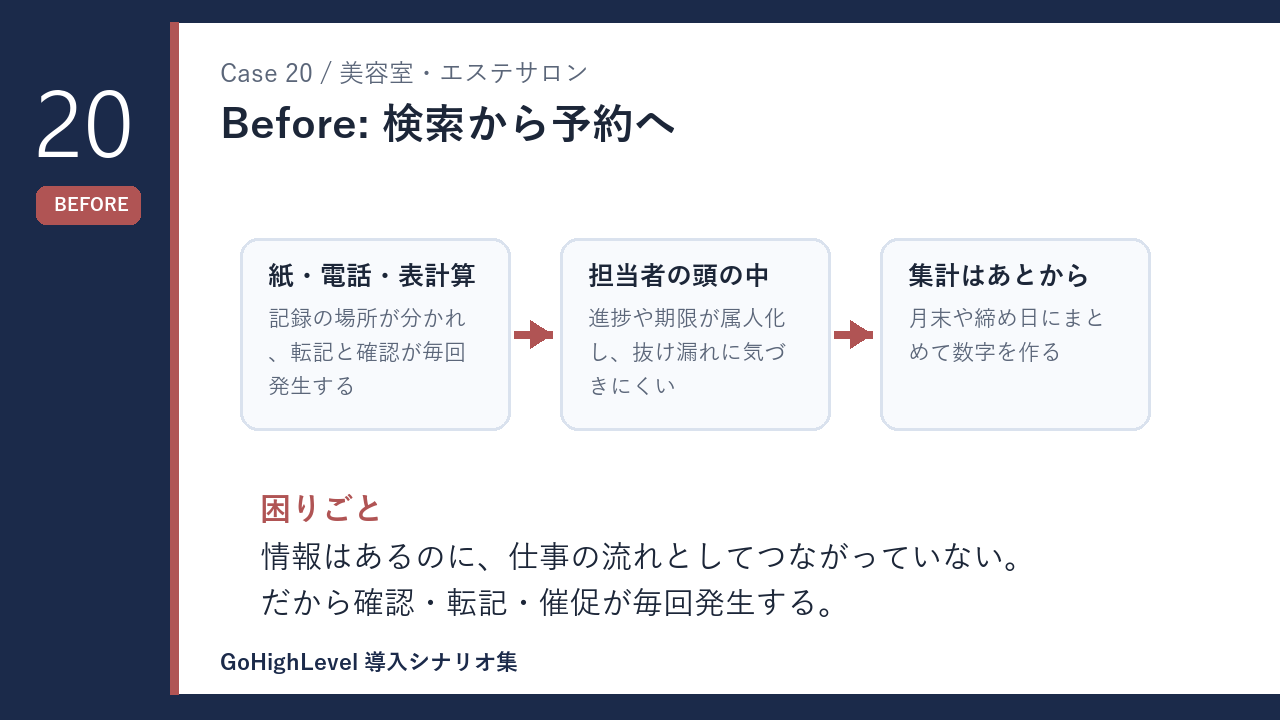 美容室・エステサロンの検索から予約へ 導入前の課題を示す図解