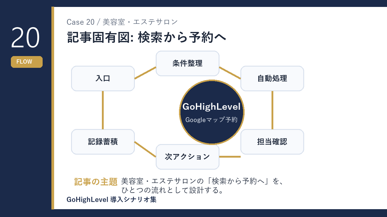 美容室・エステサロンの検索から予約へ 仕組みの流れを示す図解