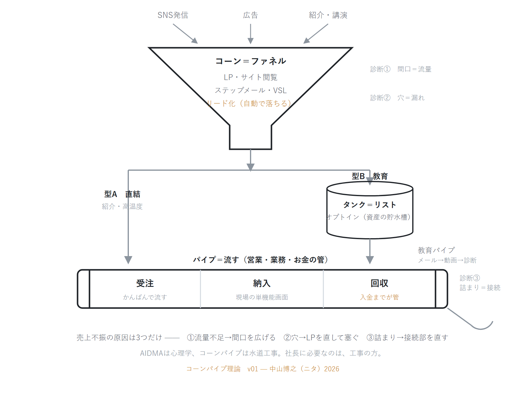コーンパイプ理論の配管図解。上部の漏斗(コーン)でリードを集め、型Aは直接、型Bはタンクと教育パイプを経由して、下部の受注・納入・回収のパイプラインへ流れる図