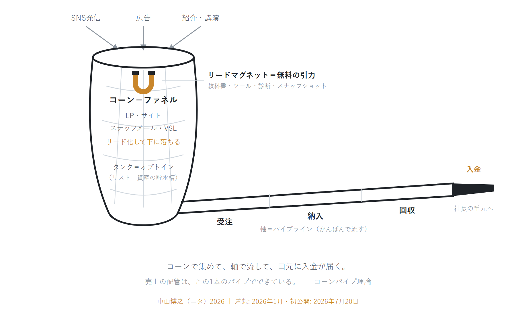 コーンパイプ理論の看板ビジュアル。コーン(漏斗)でSNS発信・広告・紹介からの訪問者を集めてリード化し、軸(パイプライン)を通って受注・納入・回収へ流れ、口元から社長へ入金が届く図