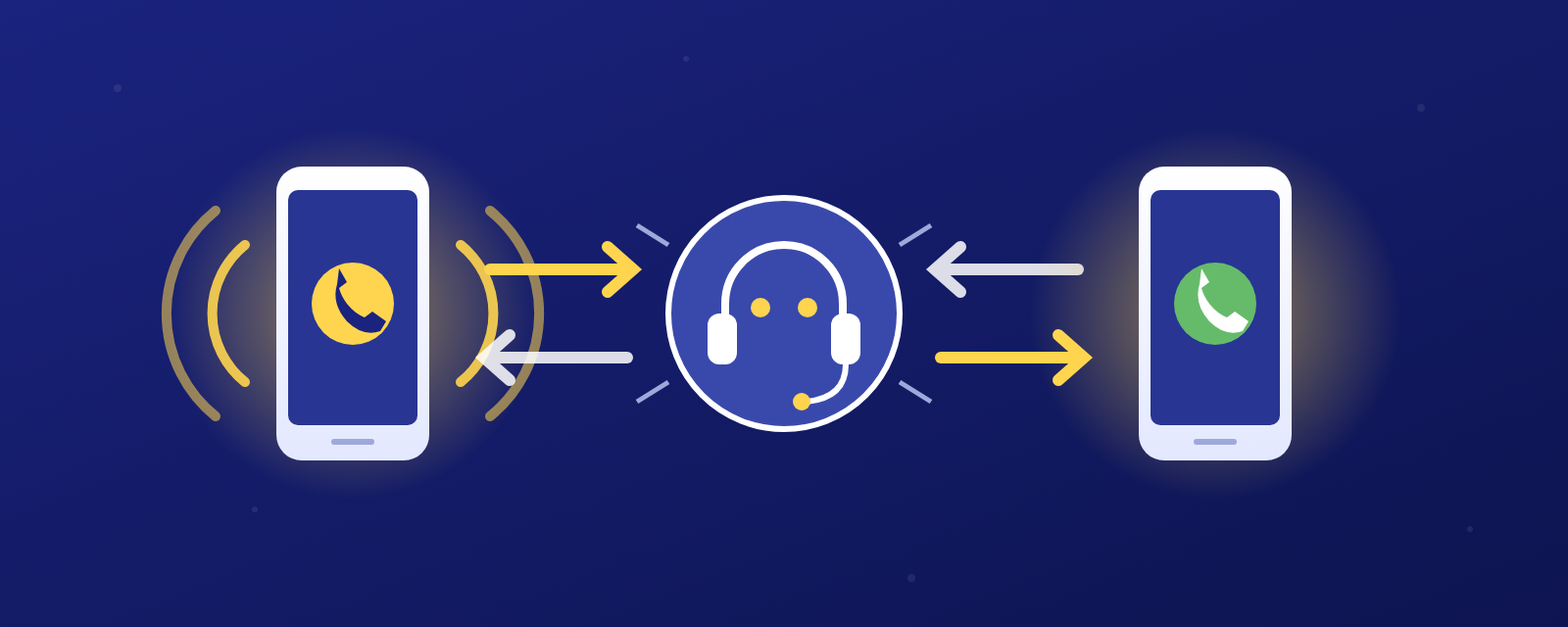 電話を受けるスマートフォン、AIのヘッドセット、電話をかけるスマートフォンを矢印でつないだイラスト
